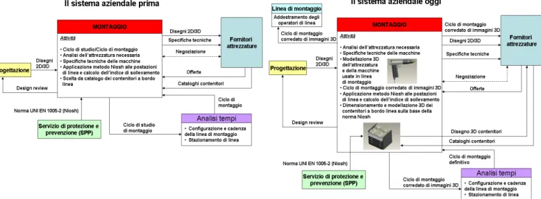 Figure 11: Diagramma di confronto fra il sistema aziendale prima e dopo l’introduzione del metodo sviluppato.