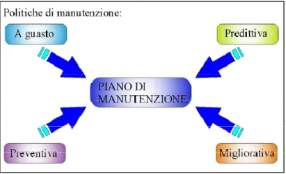 Figura 1.3: piano di manutenzione. 