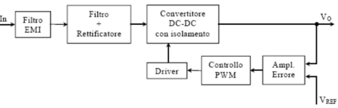 Figura 1.2: Schema di un alimentatore a commutazione. 