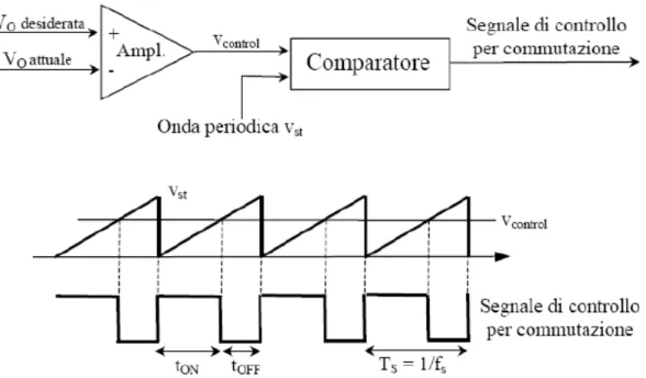 Figura 1.4: Modulatore PWM schema a blocchi e forme d'onda. 