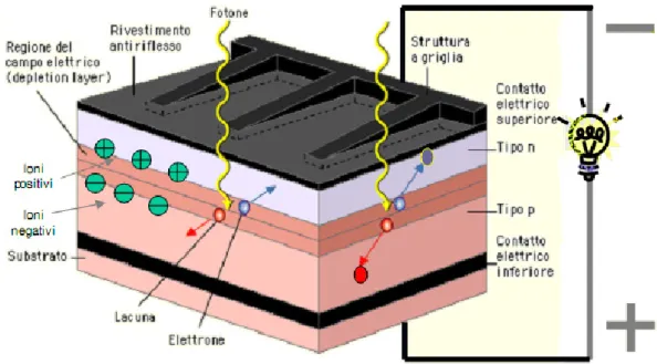Figura 2.1: Descrizione dell’effetto fotovoltaico 