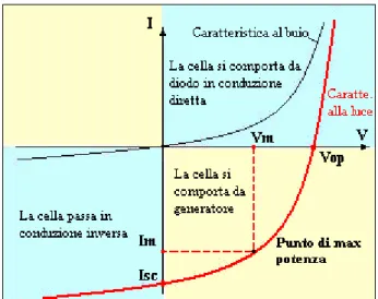 Figura 2.2: Curva I/V di un cella fotovoltaica al buio e illuminata 