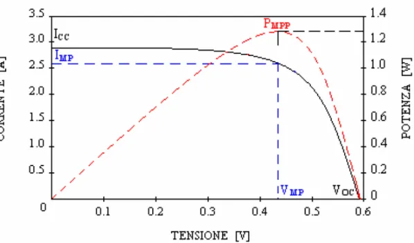 Figura 2.4: Caratteristica di una cella fotovoltaica illuminata 