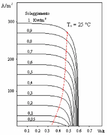Figura 2.5: Relazione tra la tensione a vuoto di un cella fotovoltaica e intensità  della radiazione solare 