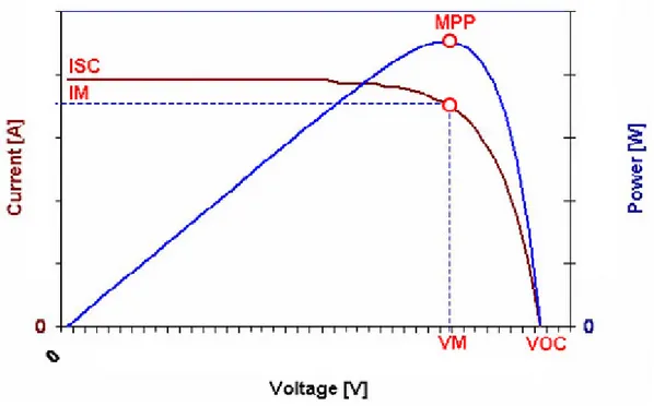 Figura 2.8: Caratteristica di una cella fotovoltaica illuminata 
