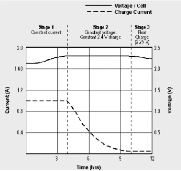 Figura 3.1: Le tra fasi per la carica di una batteria SLA o VRLA 