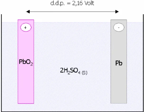 Figura 3.0: Cella galvanica di un accumulatore al piombo 
