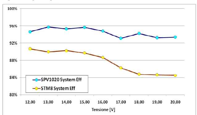 Figura 4.8: Andamento dell’efficienza di sistema per i due convertitori SPV1020  e STM8 