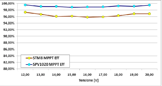 Figura 4.9: Andamento dell’efficienza di MPPT per i due convertitori SPV1020  e STM8 