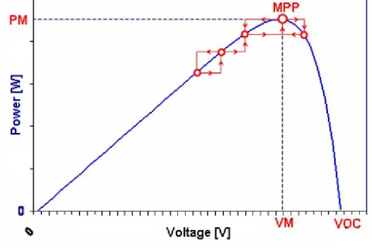 Figura 4.4: SPV1020 all’MPP 