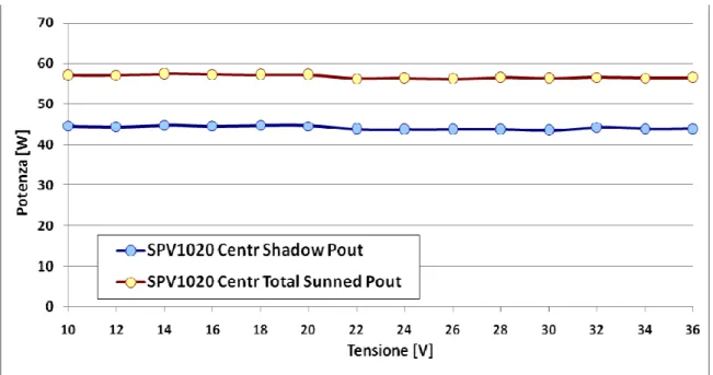 Figura 5.10: Andamento della potenza d’uscita per il convertitore SPV1020 in  condizioni di luminosità totale e parziale 