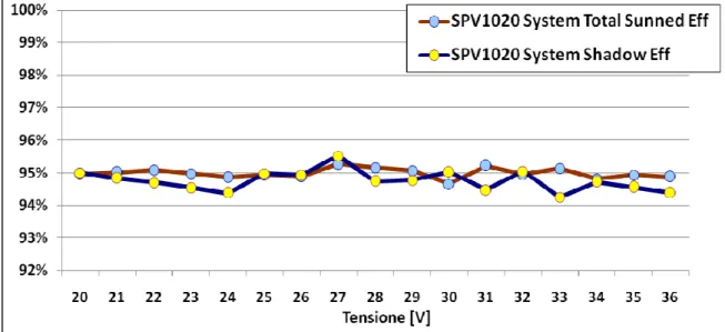 Figura 5.13: Andamento dell’efficienza di sistema per il convertitore SPV1020  in condizioni di luminosità totale e parziale 