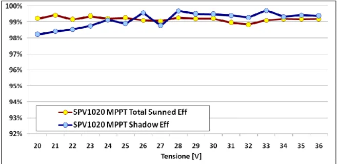 Figura 5.14: Andamento dell’efficienza di MPPT per il convertitore SPV1020 in  condizioni di luminosità totale e parziale 
