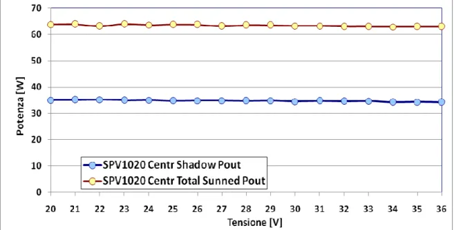 Figura 5.4: Andamento della potenza d’uscita per il convertitore SPV1020 in  condizioni di luminosità totale e parziale 