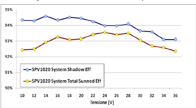 Figura 5.7: Andamento dell’efficienza di sistema per il convertitore SPV1020 in  condizioni di luminosità totale e parziale 