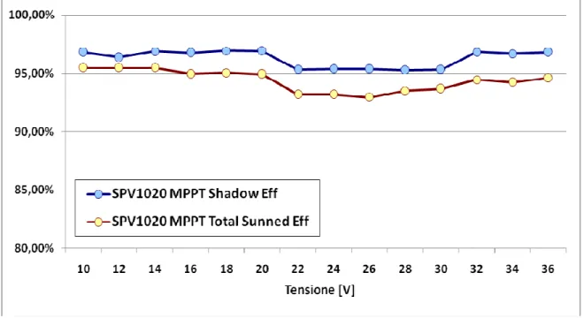 Figura 5.8: Andamento dell’efficienza di MPPT per il convertitore SPV1020 in  condizioni di luminosità totale e parziale 