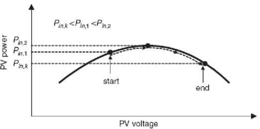 Figura 6.0: Relazione tra tensione e potenza per una cella fotovoltaica 