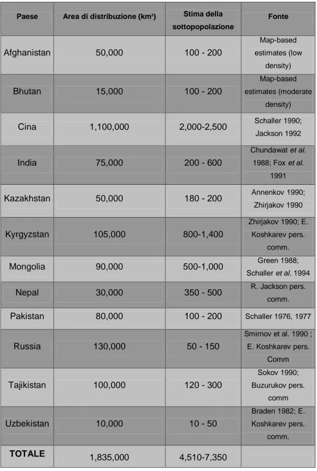 Tabella 1: Stime sull’area di distribuzione e dimensioni della popolazione di leopardo  delle nevi nei singoli paesi (Fox 1994) 