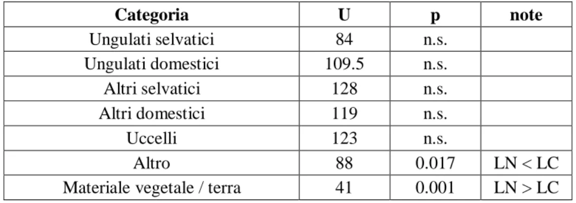 Tabella 4: Comparazione dell’utilizzo delle categorie del  criterio ‘A’ da parte dei due  predatori (LN: leopardo delle nevi, LC: leopardo comune)