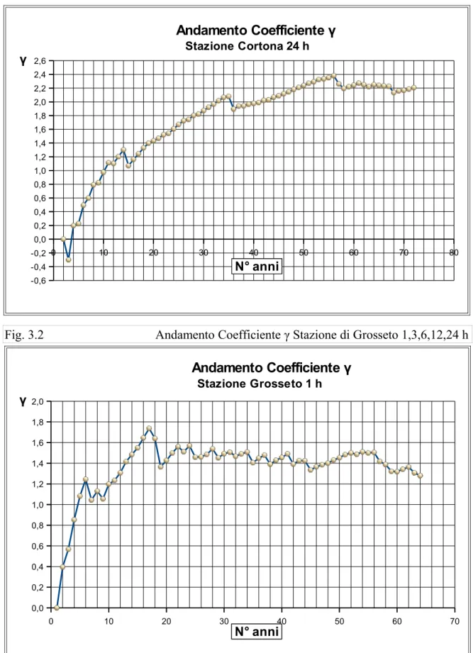Fig. 3.2                                   Andamento Coefficiente γ Stazione di Grosseto 1,3,6,12,24 h