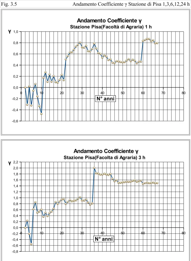 Fig. 3.5                                           Andamento Coefficiente γ Stazione di Pisa 1,3,6,12,24 h 0 10 20 30 40 50 60 70 80 -0,6-0,4-0,20,00,20,40,60,81,0 Andamento Coefficiente γ