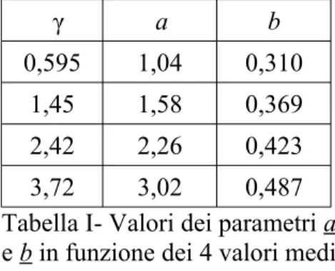 Tabella I- Valori dei parametri a e b in funzione dei 4 valori medi di γ considerati.