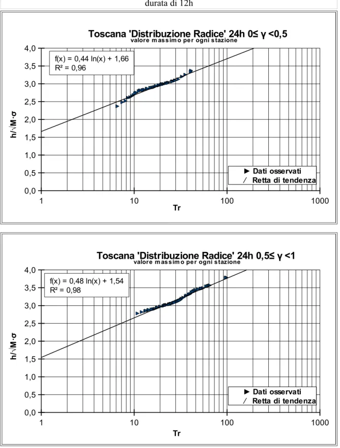 Fig. 4.10 Distribuzione Radice Regione Toscana, con i Massimi di ogni stazione, per la  durata di 12h 1 10 100 10000,00,51,01,52,02,53,03,54,0f(x) = 0,44 ln(x) + 1,66R² = 0,96