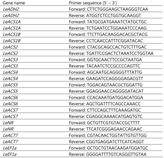 Table 2.1: Specific primers used for real time RT-PCR (SYBR ®  Green). 