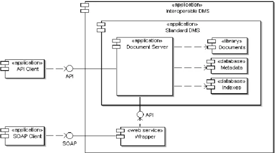 Figure 3: interoperable DMS 