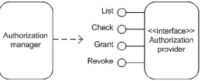 Figure 6: generic interface for authorization management 