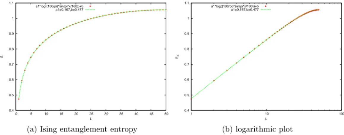 Figure 8.1: Entanglement entropy of the Ising homogeneous model.