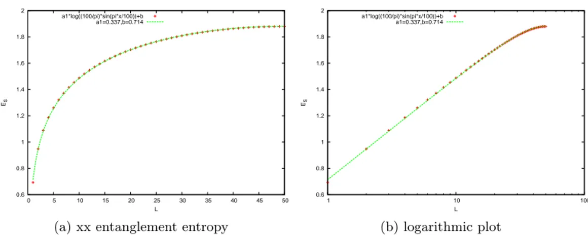 Figure 8.2: Entanglement entropy of the XX homogeneous model.