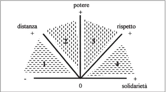 Figura sul sistema dell'allocuzione a tratti presente inPiera Molinelli,  Lei non sa chi sono io: potere, solidarietà, rispetto e distanza nella comunicazione, cit.