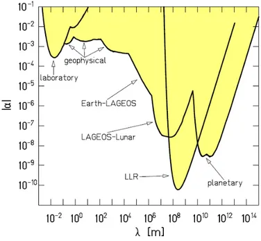 Figure 1: 95%-conﬁdence-level constraints on inverse square law violating Yukawa interactions with λ &gt; 1cm.