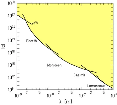 Figure 3: 95%-conﬁdence-level constraints on inverse square law violating Yukawa interactions with 1nm&lt; λ &lt; 1µm.