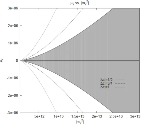 Figure 4: The shadowed region shows experimentally allowed regions for