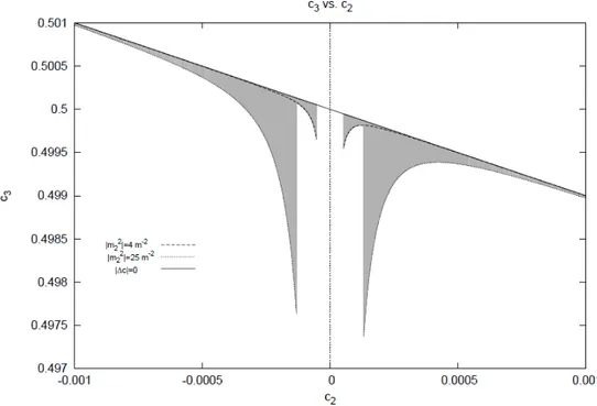 Figure 5: Experimentally allowed region in the plane (c 2 , c 3 ), for a couple of values of the mass, in the range 10 −6 m &lt; λ &lt; 10 −2 m