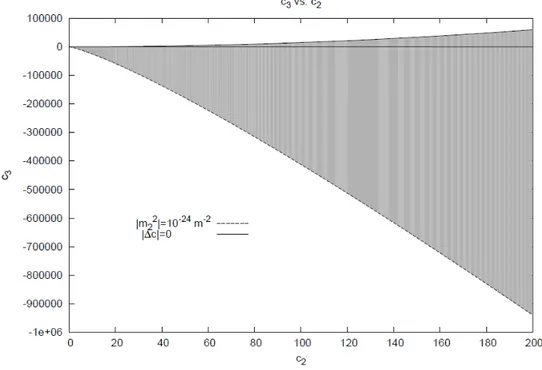 Figure 7: Experimentally allowed region in the plane (c 2 , c 3 ), in the range 10 −2 m &lt; λ &lt; 10 14 m for a very tiny mass