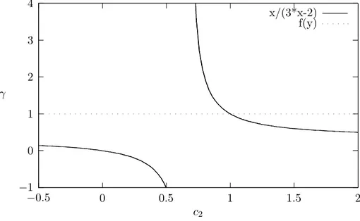 Figure 8: Value of γ in function of c 2 plotted with contiuous line.