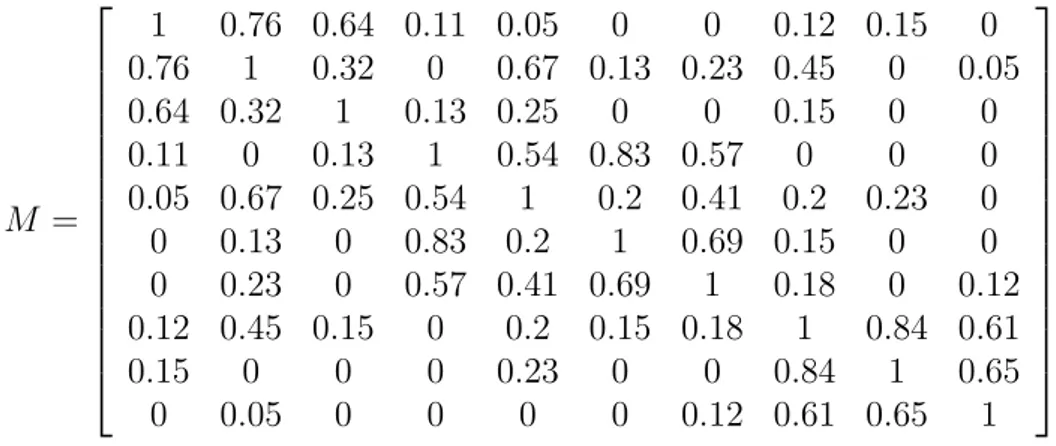 Figure 2.2: Interaction matrix representing the social network in Figure 2.1.