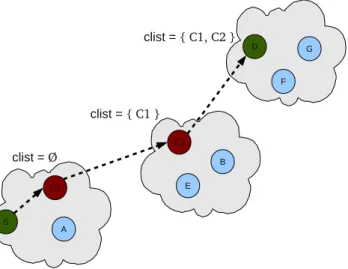 Figure 4.1: Example of clist update.