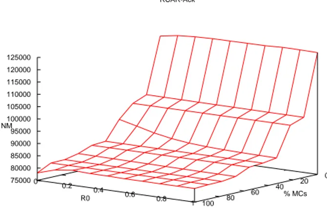 Figure 5.3: Scenario A - Blackhole carriers: Total number of sent messages vs. percentage of MCs vs