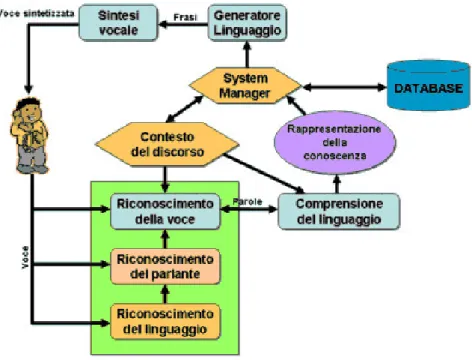 Figura 2: Schema generale di un sistema di speech processing.