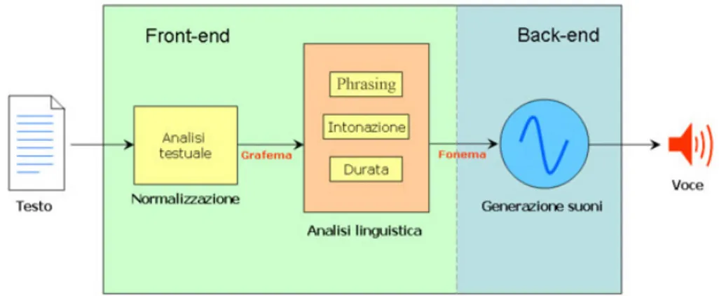 Figura 5: Struttura di un generico sistema di sintesi.