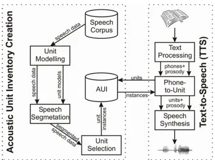 Figura 6: Struttura di un generico sistema di sintesi concatenativo. A sini- sini-stra la fase di segmentazione eseguita off-line per la generazione del AUI