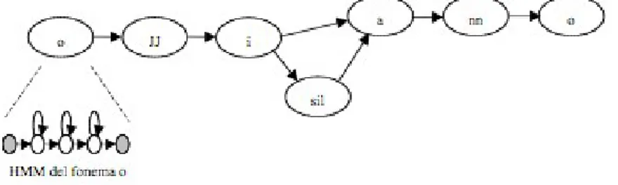 Figura 8: Costruzione del modello di Markov composito sulla coppia di parole