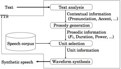 Figura 11: Struttura di un corpus-based TTS