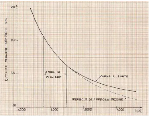 Fig.  10   Diagramma risoluzione/distanza macchina-campione. 