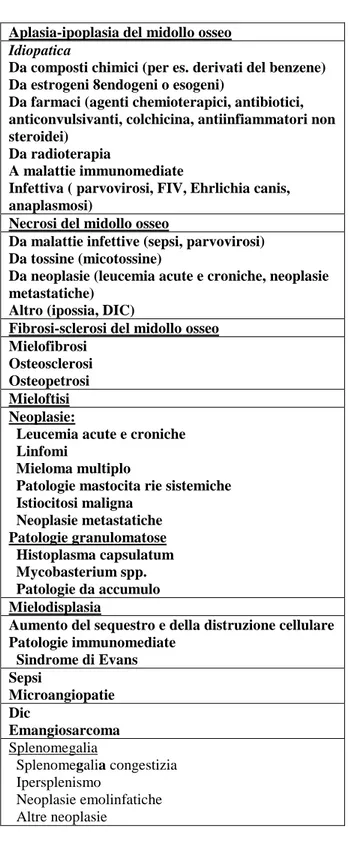 Fig 3.2 Cause di bicitopenia e pancitopenia nel cane e nel gatto (Nelson&amp;Couto,2010).