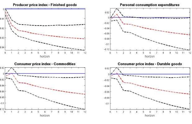 Figure 4: Price indexes response - recursive identification scheme